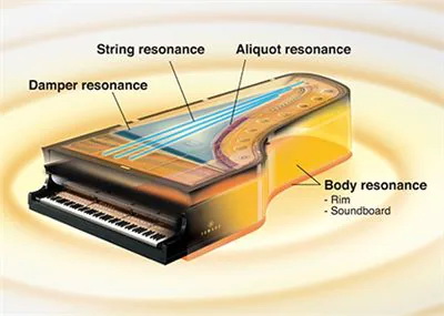 Yamaha Virtual Resonance Modeling (VRM) Technologie Yamaha Virtual Resonance Modeling (VRM) Technologie