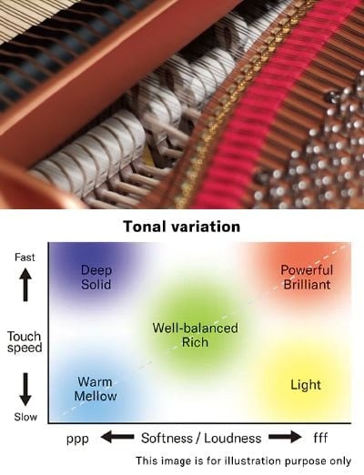 sensitivity_grand_expression_modelling Schema Yamaha Grand Expression Modelling